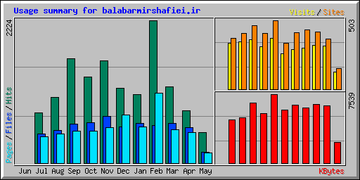 Usage summary for balabarmirshafiei.ir
